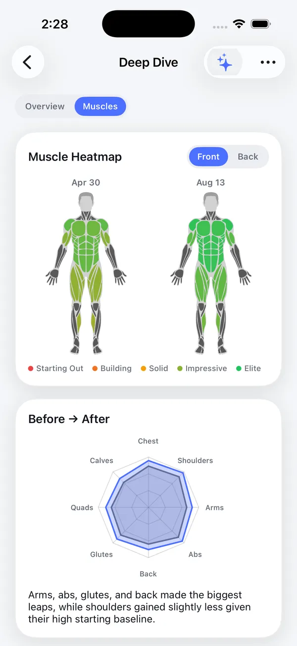 Screenshot of the Corpus Deep Dive screen, showing per-muscle-group ratings across the body.